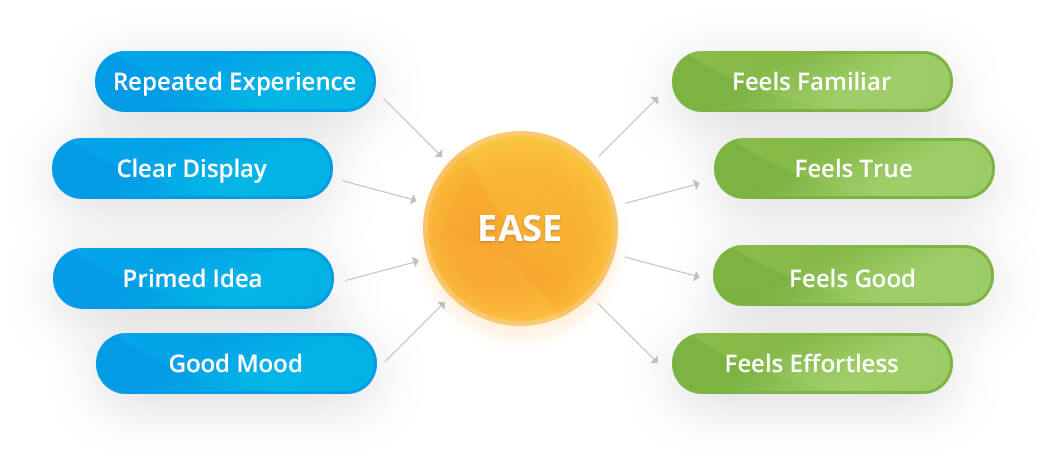 Causes and Consequences of Cognitive Ease