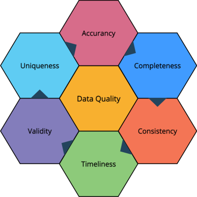 Data Quality