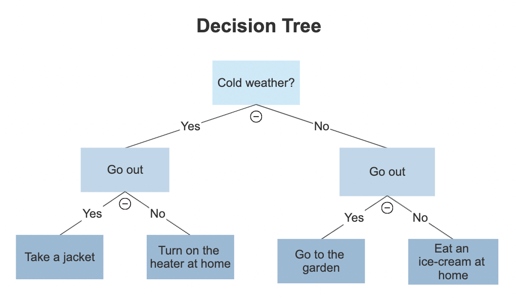 Decision Trees