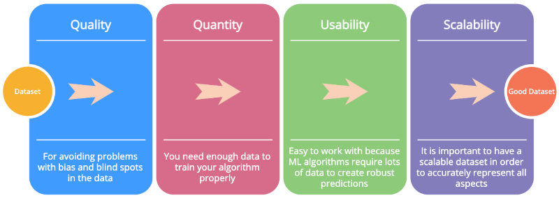 Features of a good machine learning dataset