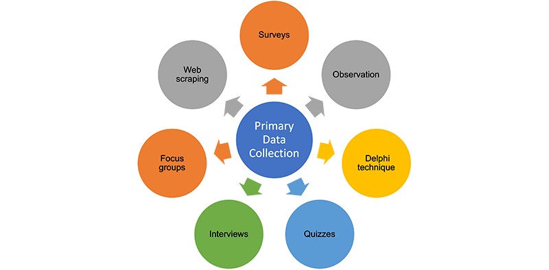 Types of Primary Data Collection