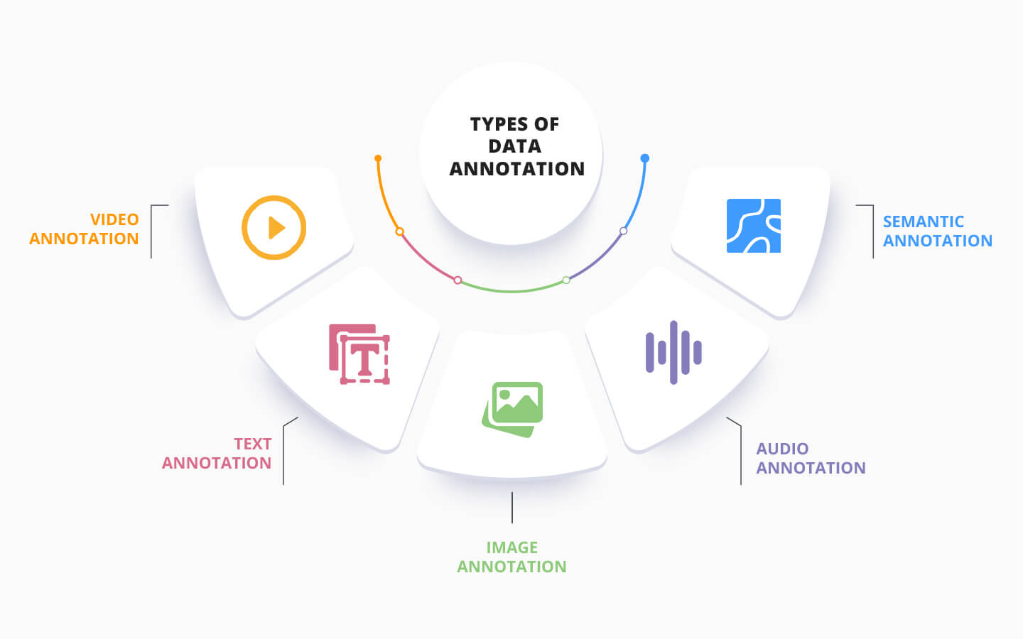 data annotation types